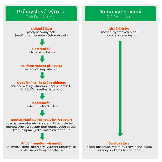 výroba 100% džusu