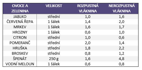 vláknina a odšťavňování