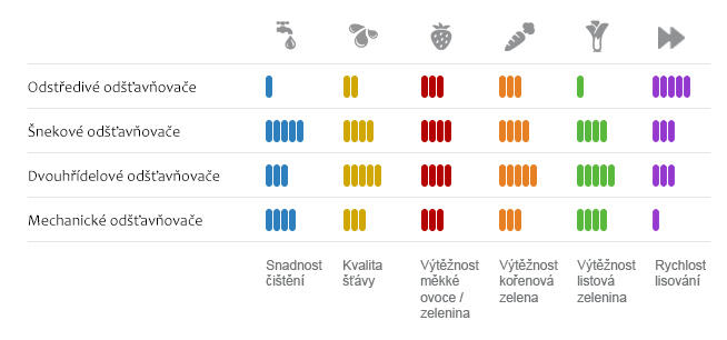 tabulka porovnání odšťavňovačů