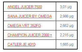 Table of yield of folic acid out of 1 kg of carrots