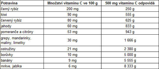 tabulka vitamín C